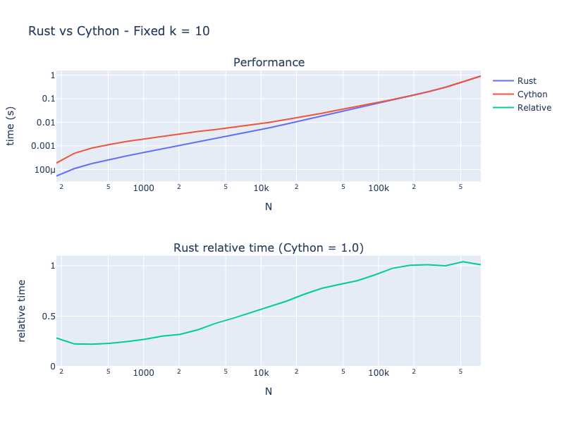 Results for fixed k=10