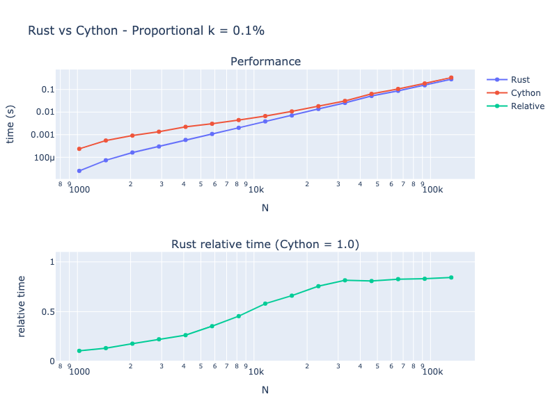 Results for proportional k=10