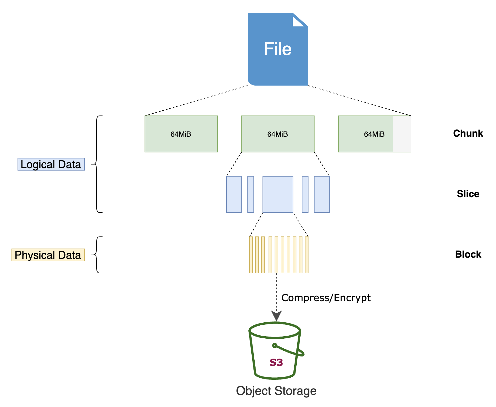 JuiceFS Storage Format