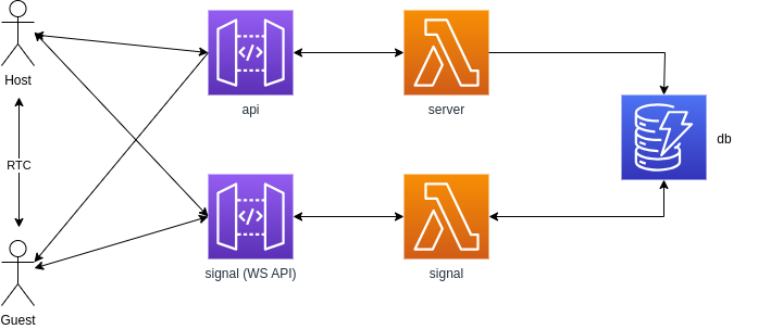 MultiBoy Architecture