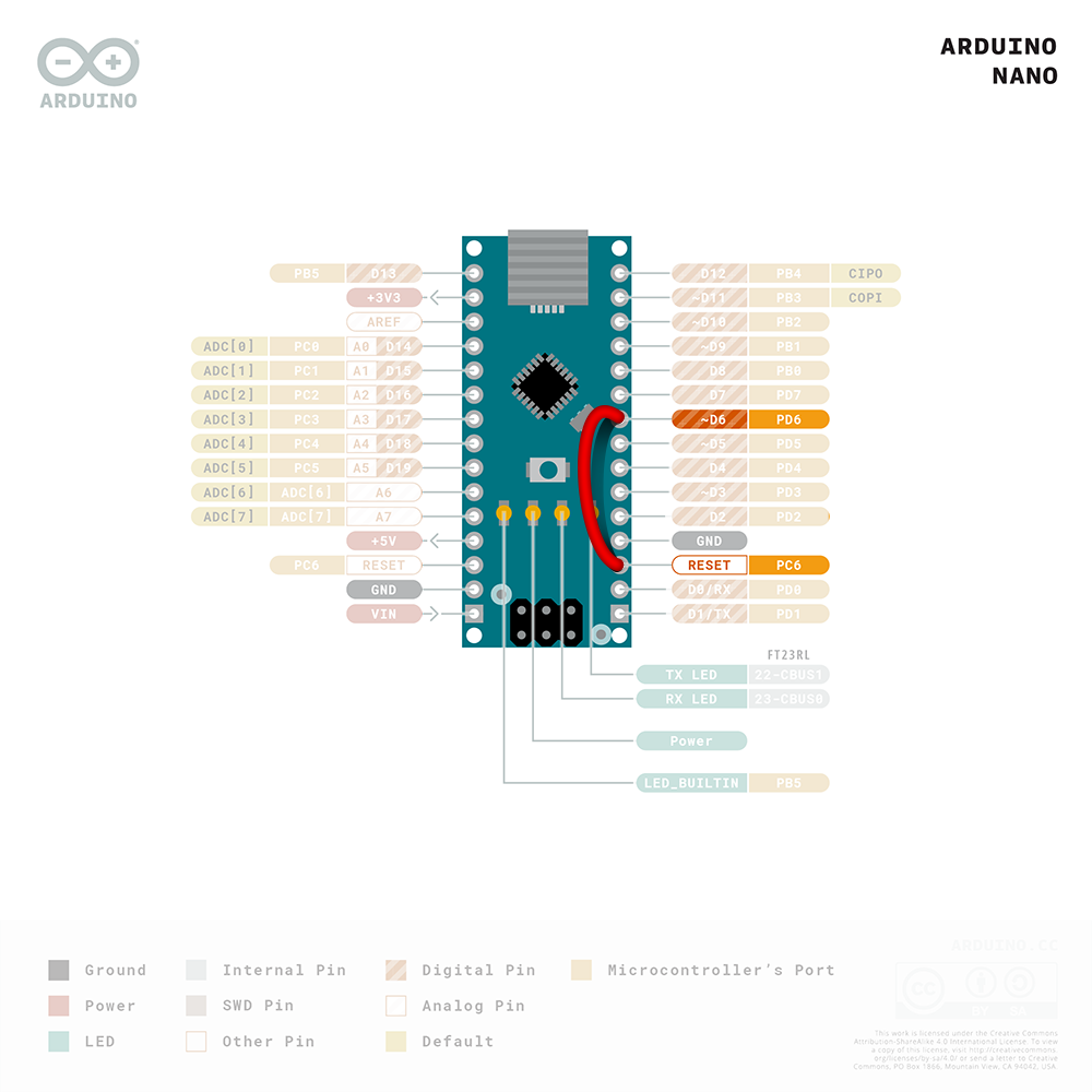 diagram of Arduino Nano, with pin 6 wired directly to RST pin