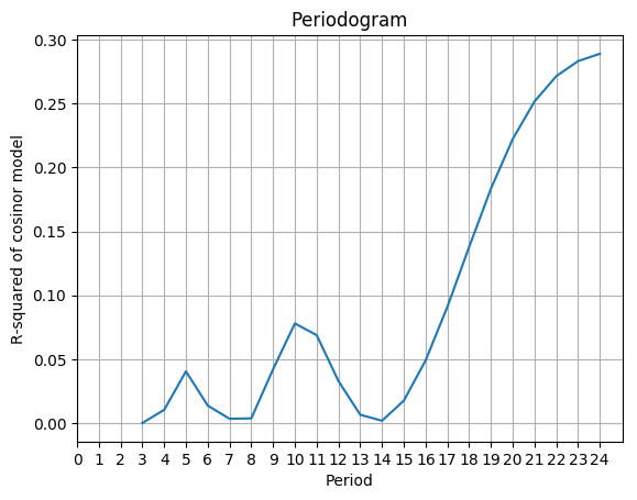 Periodogram