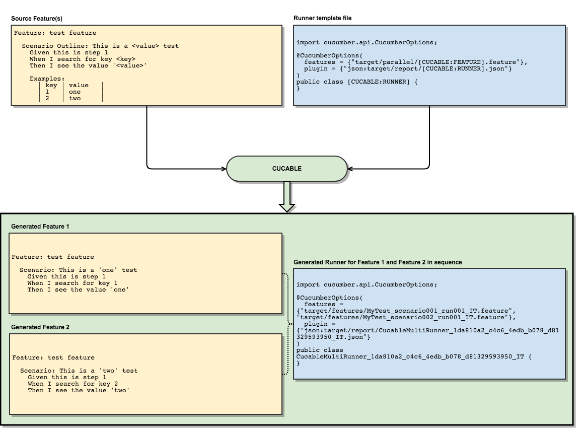 Multi feature runner generation