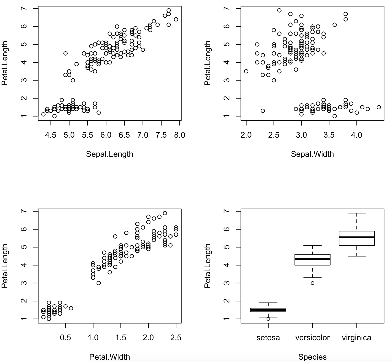 Plot(iris,'Petal.Length') Output