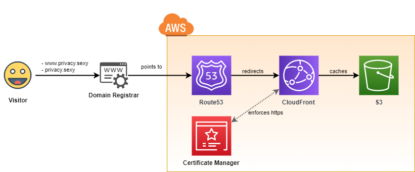 AWS solution