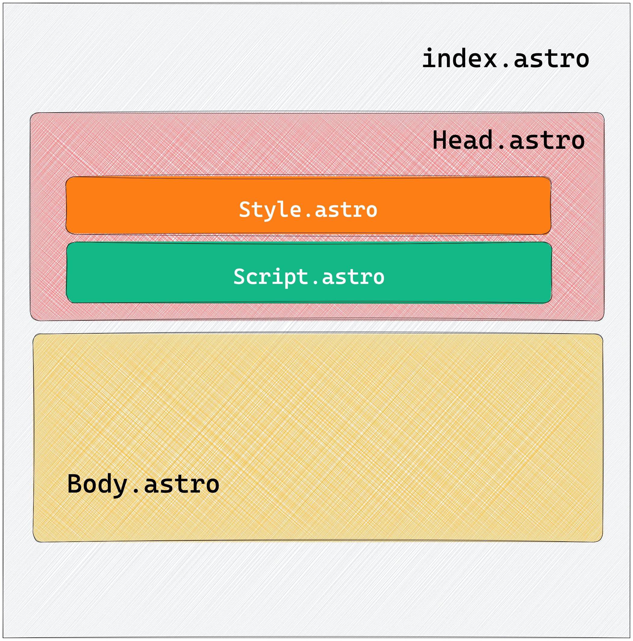 The Style and Script child components.