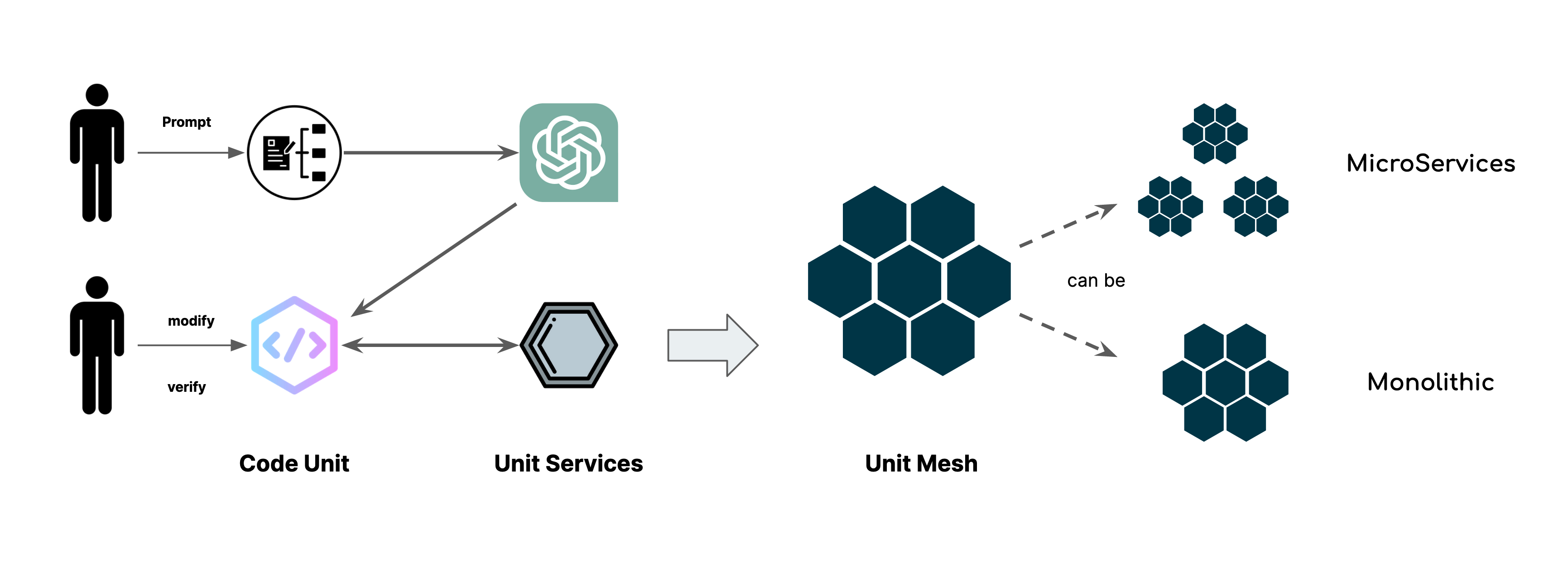 Unit Mesh