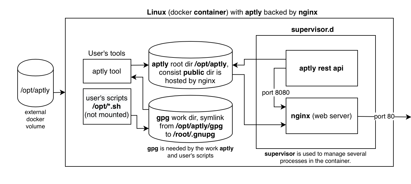 container diagram