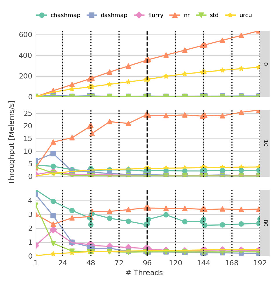 Throughput of node-replicated HT