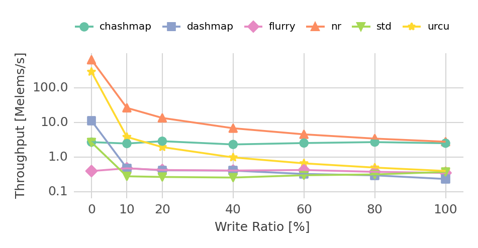 Different write ratios with 196 threads