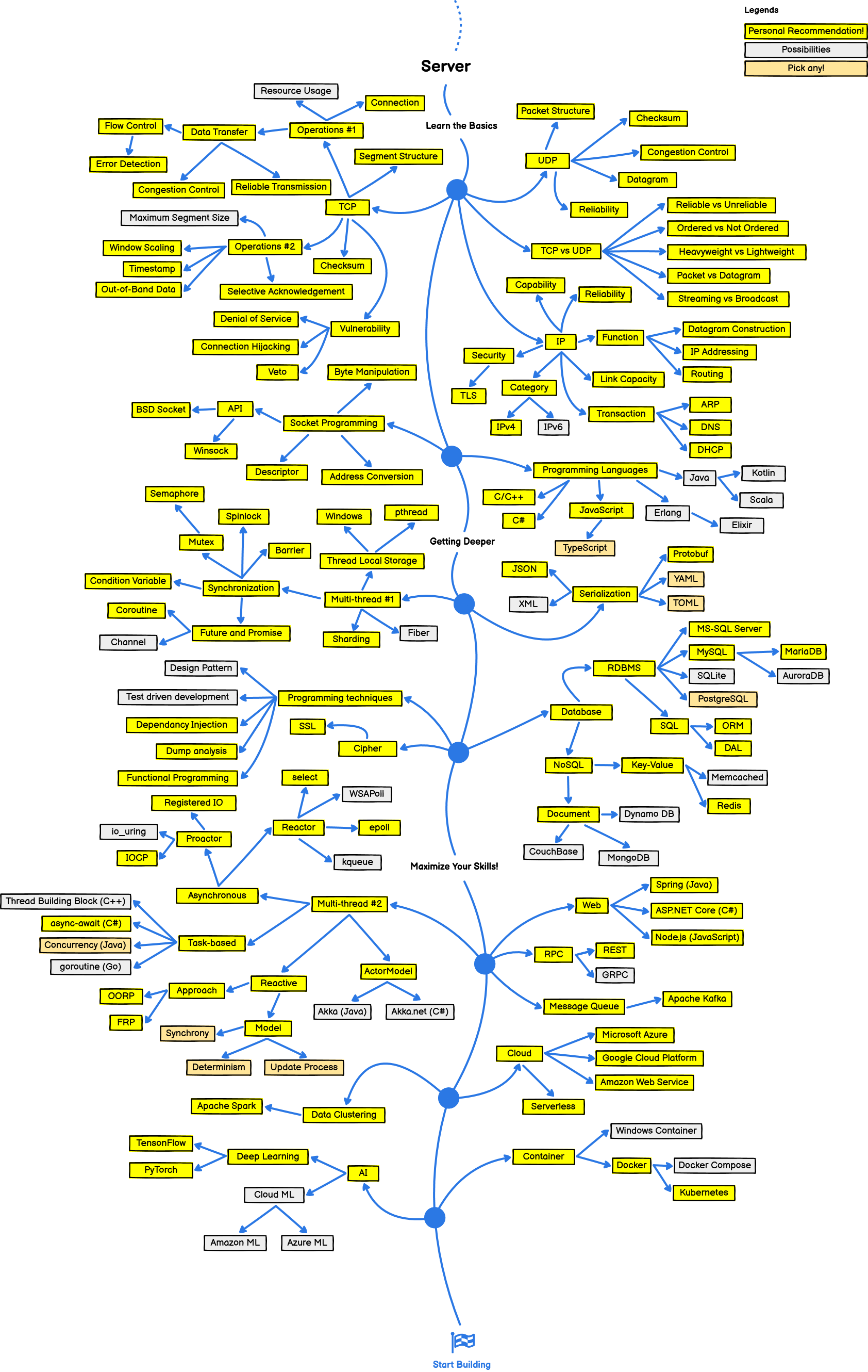 Server Roadmap