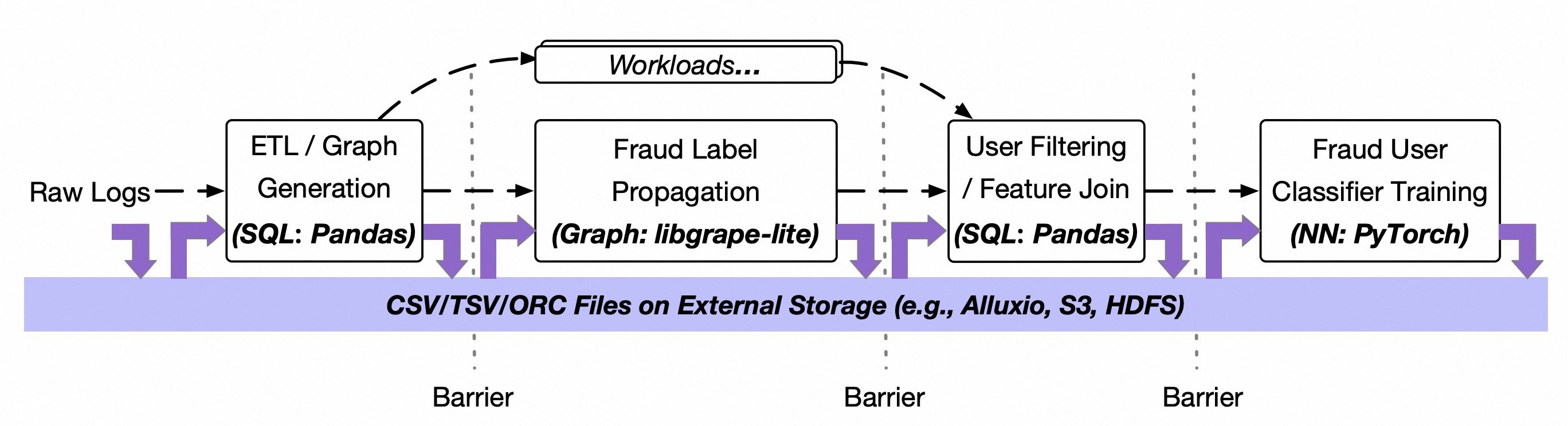 A real-life fraud detection job