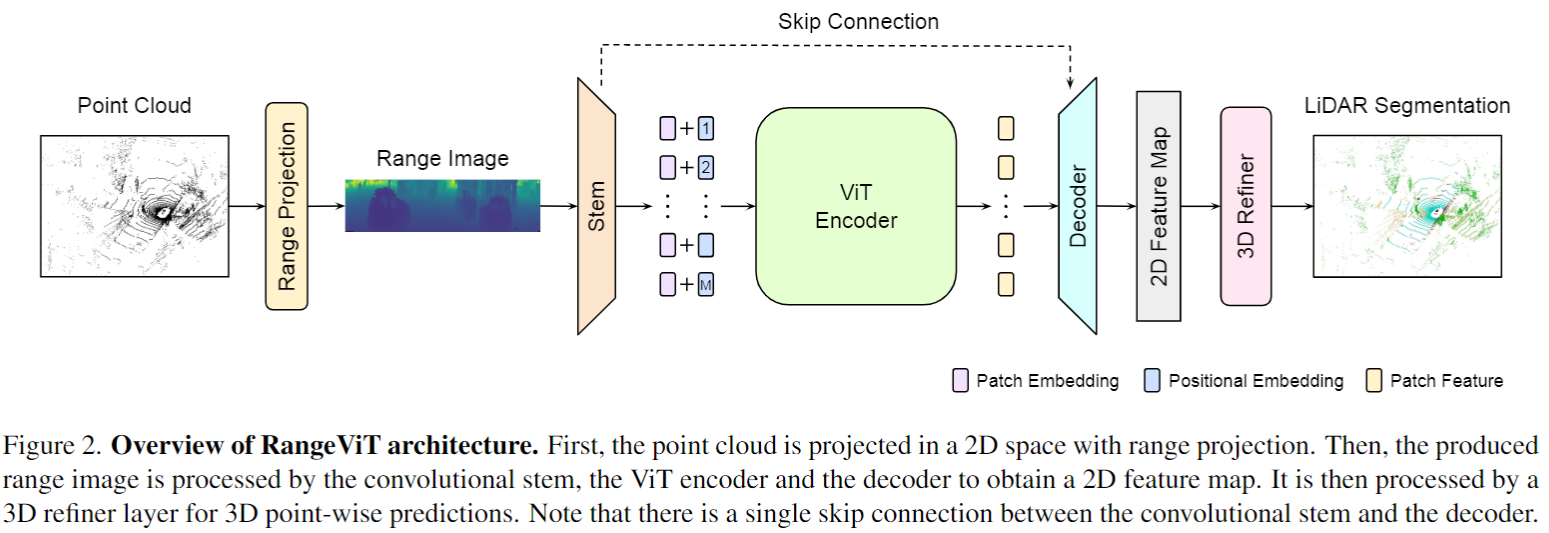 RangeViT architecture