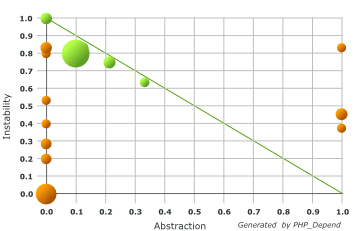 Abstraction Instability Chart