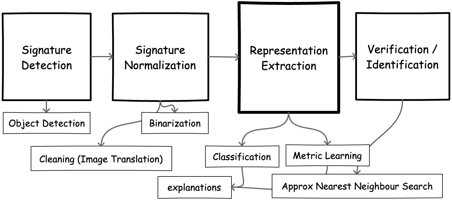 signver architecture