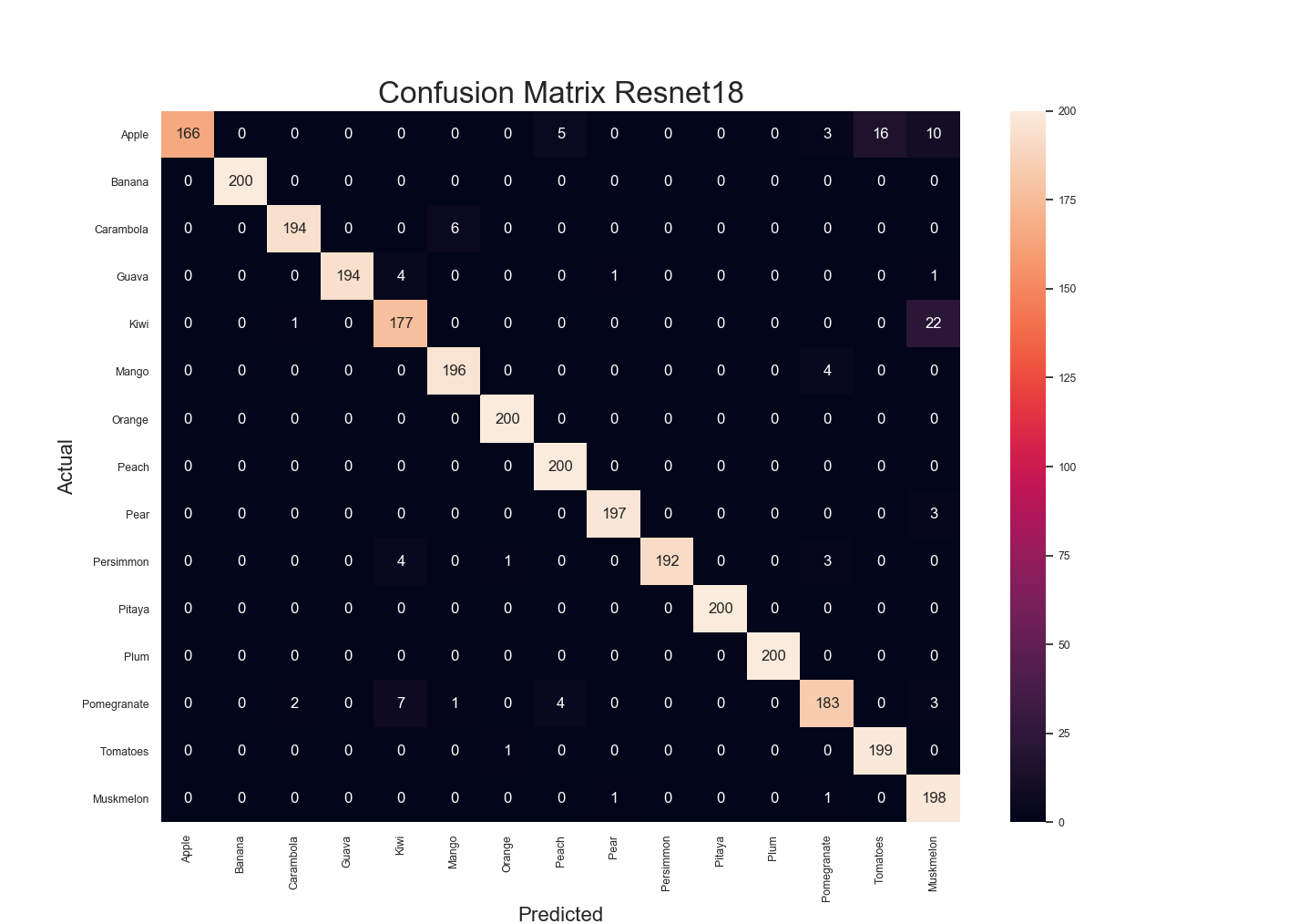 Confusion Matrix for Resnet18