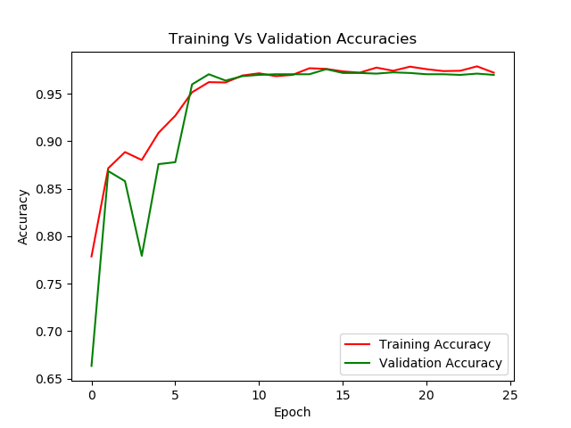 Training vs Validation Accuracy for Resnet18