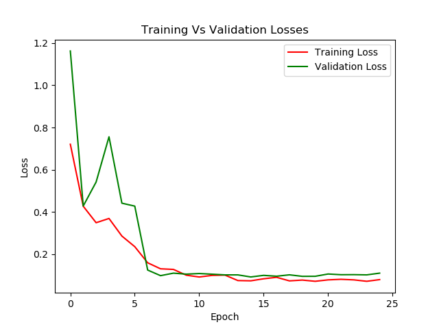 Training vs Validation Loss for Resnet18