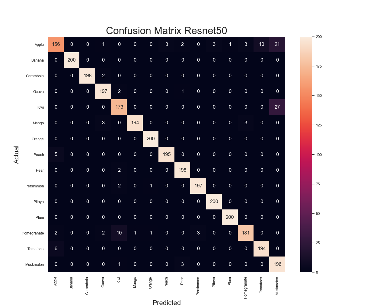 Confusion Matrix for Resnet50