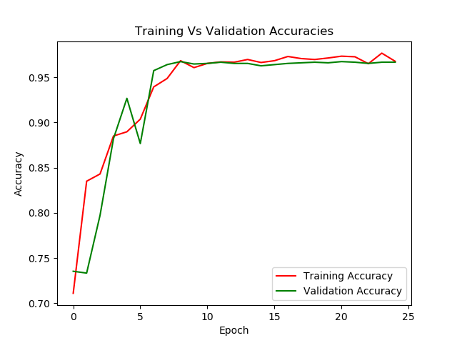 Training vs Validation Accuracy for Resnet50