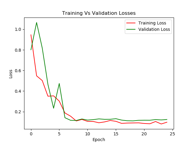 Training vs Validation Loss for Resnet50