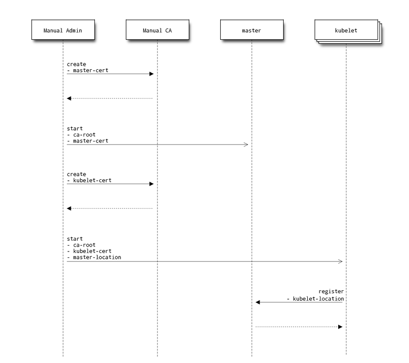 Static Sequence Diagram