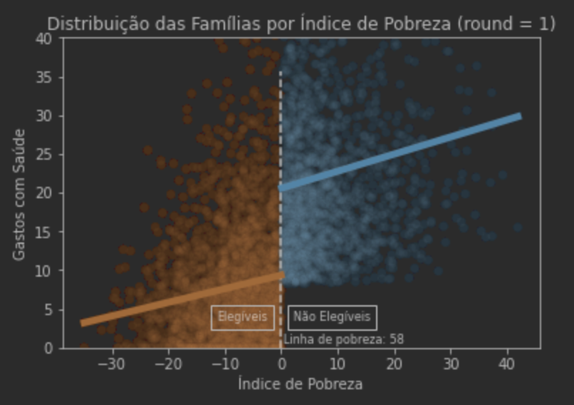 Regressão Discontínua