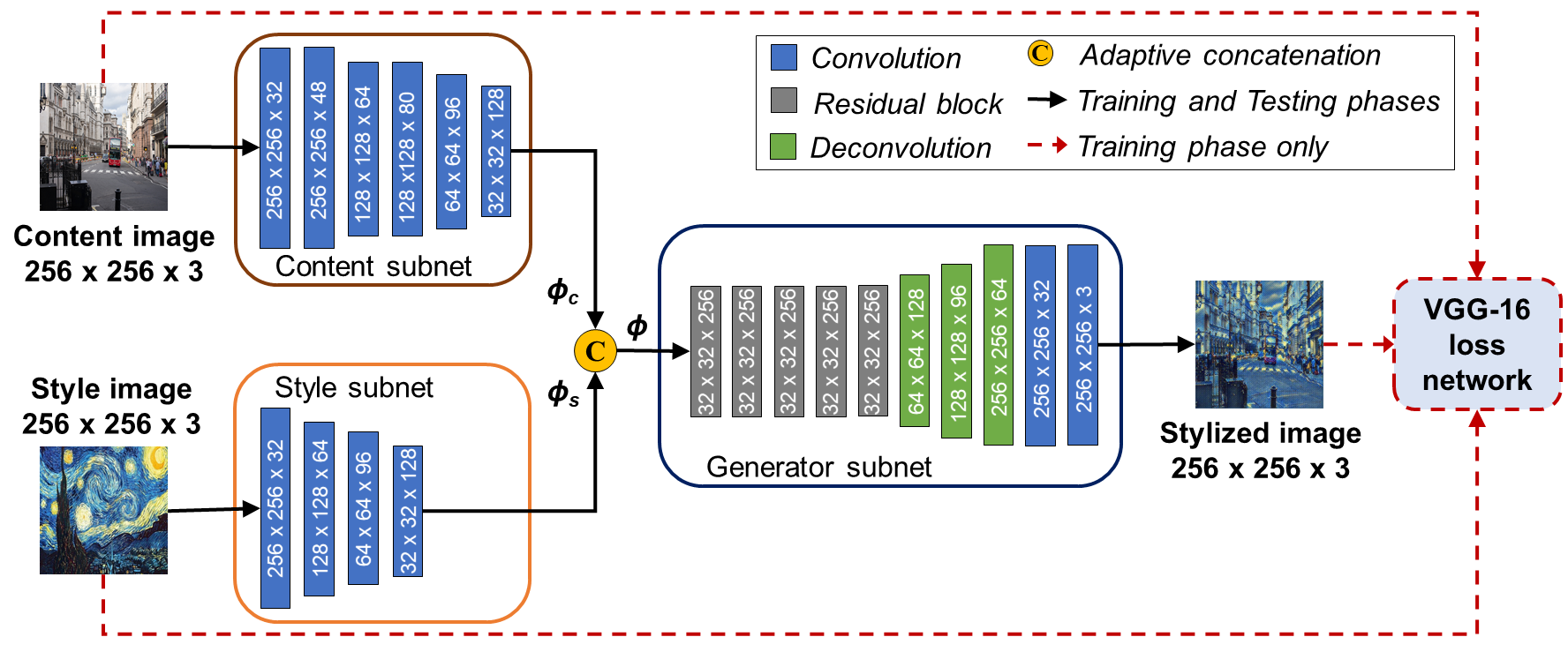 Model architecture