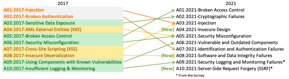 OWASP Top 10 Mapping