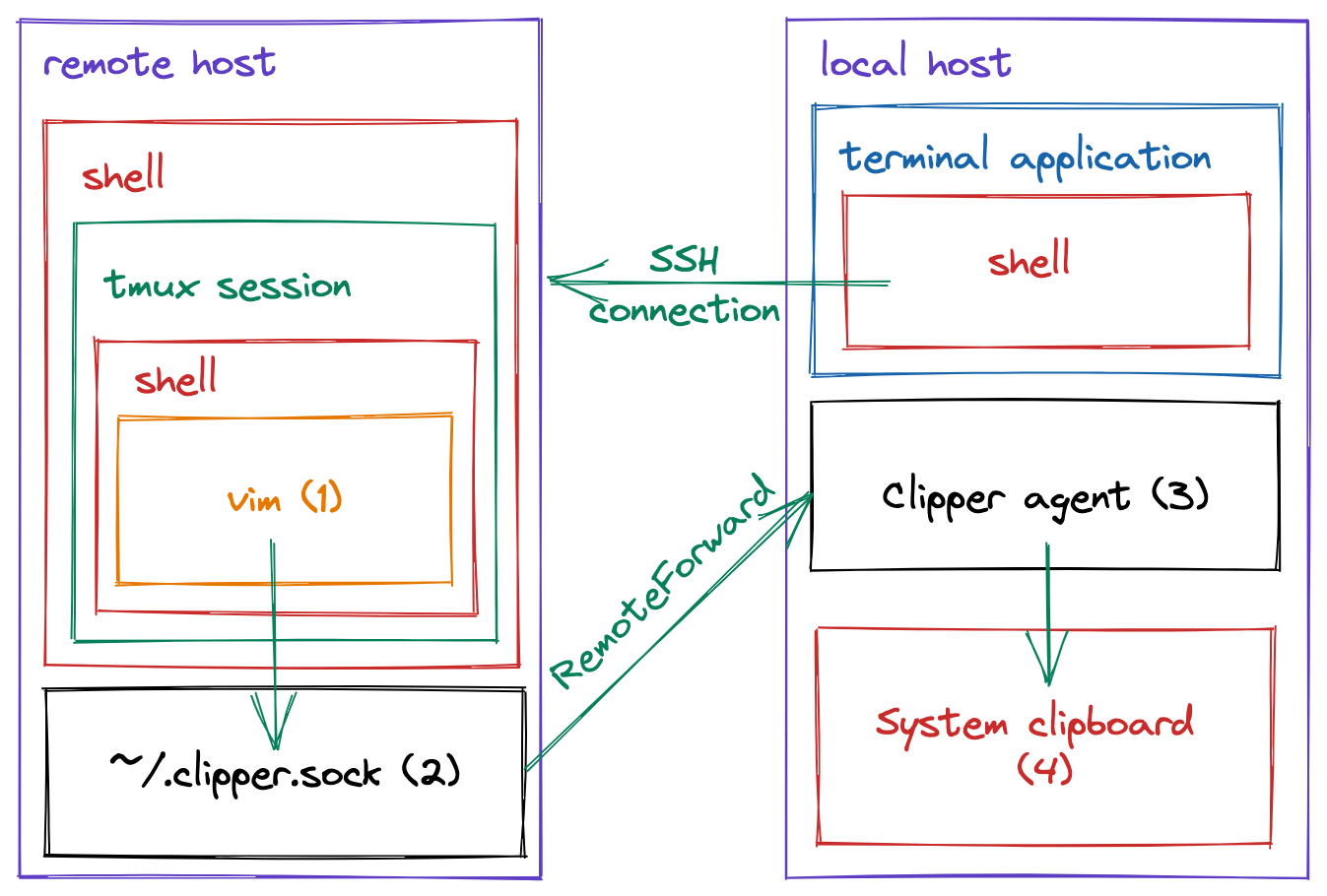 Example topology