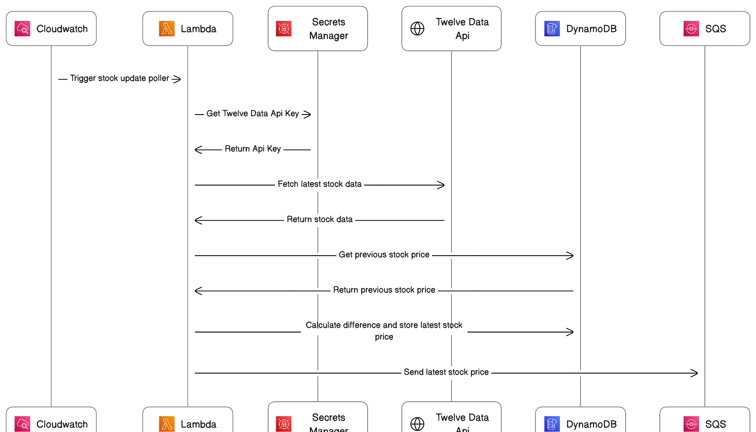 Sequence Diagram