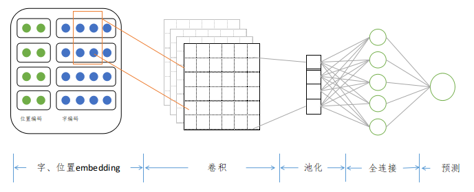 模型结构