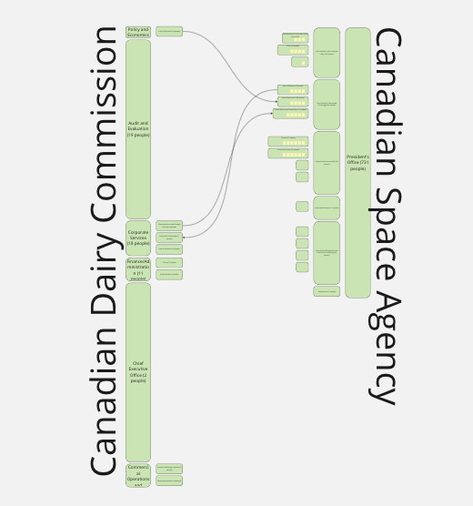 Linkages between teams at the Canadian Space Agency and the Canadian Dairy Commission