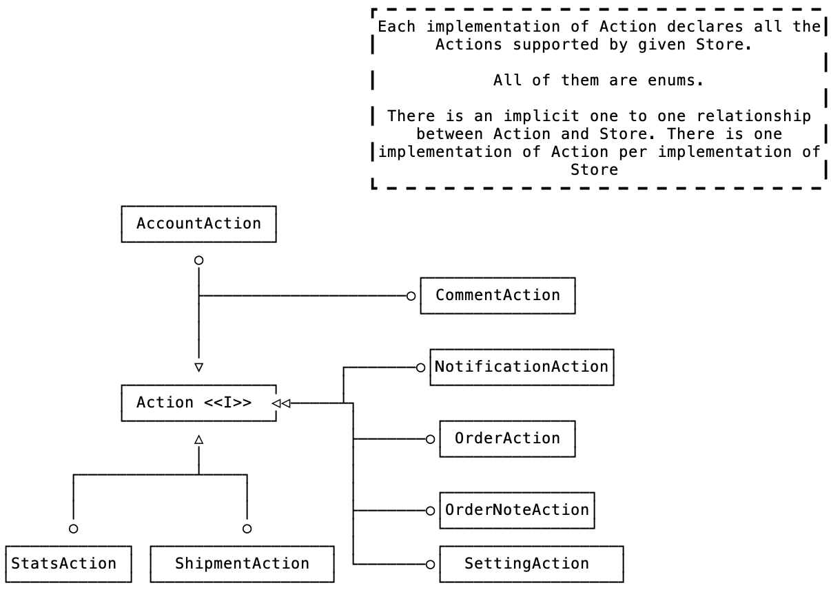 Class diagram: Actions