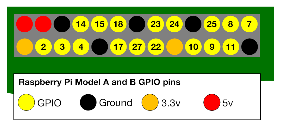 GPIO layout