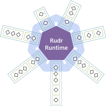 Components and applications are deployed in the Rudr runtime within your Kubernetes cluster.