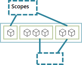 Scopes are used to logically group components within an application.