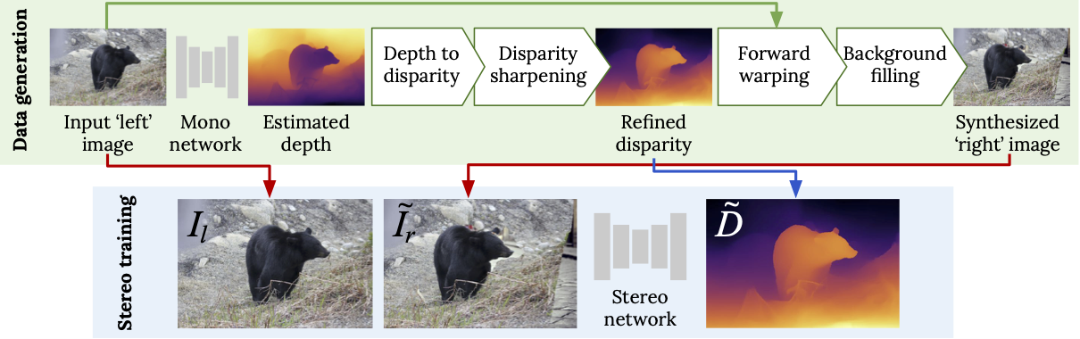 Overview of our stereo data generation approach