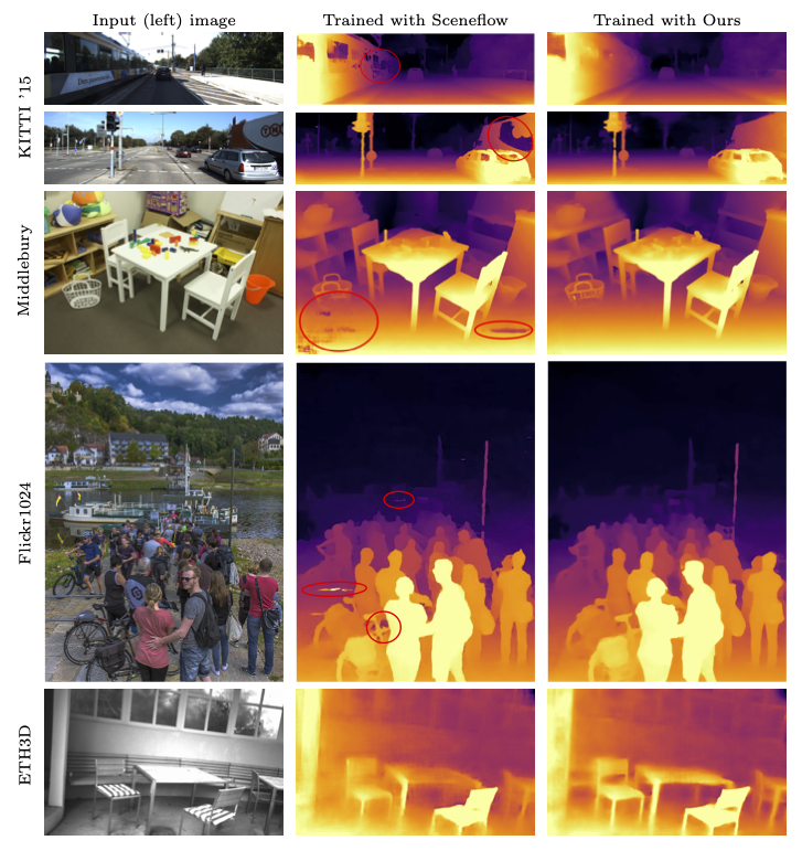 Depth maps produced by stereo networks trained with Sceneflow and our method