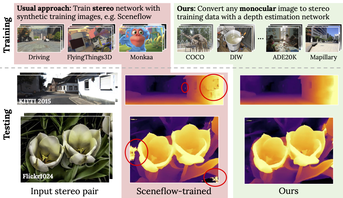 Training data and results qualitative comparison