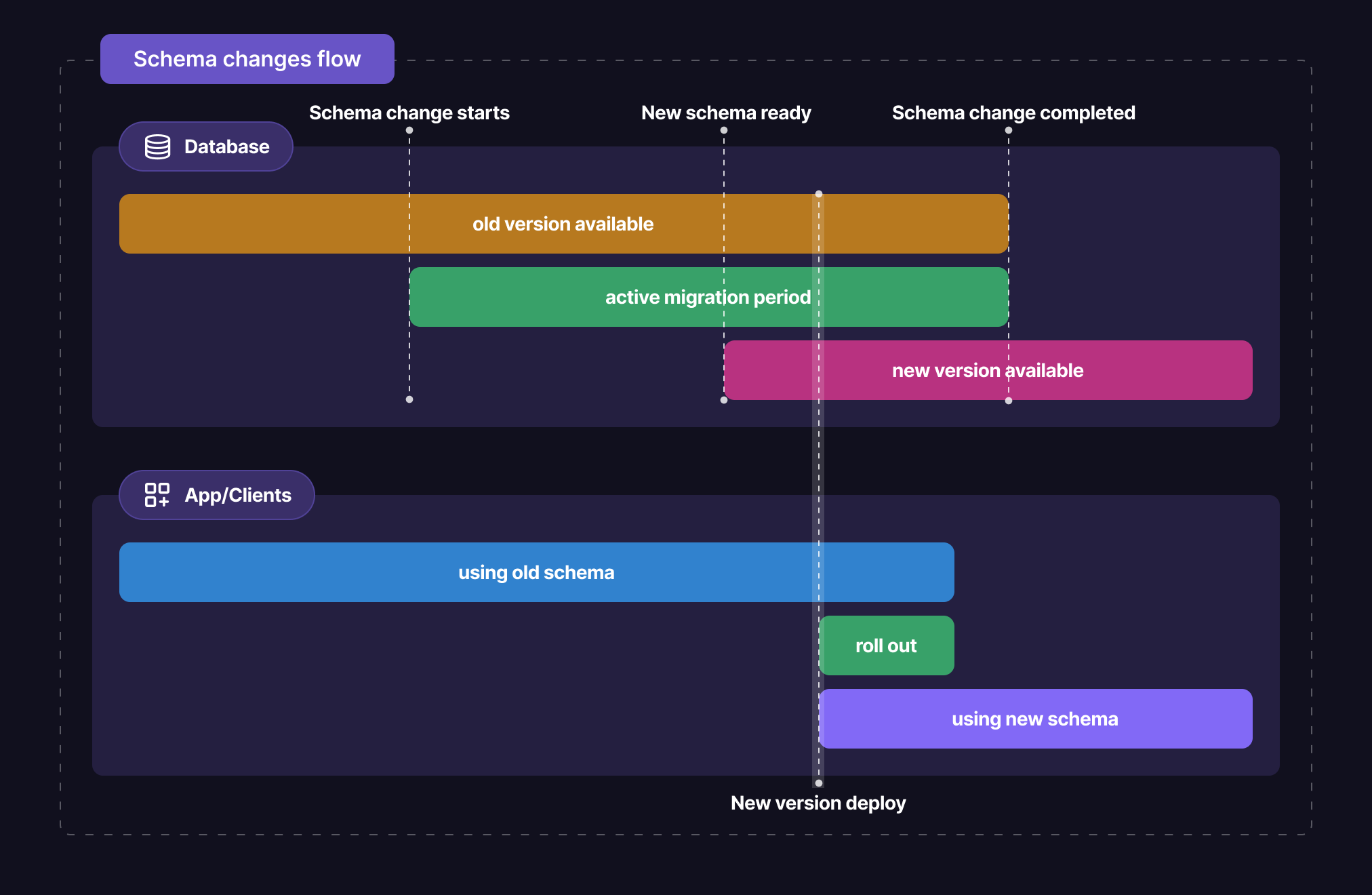 Multiple schema versions with pgroll