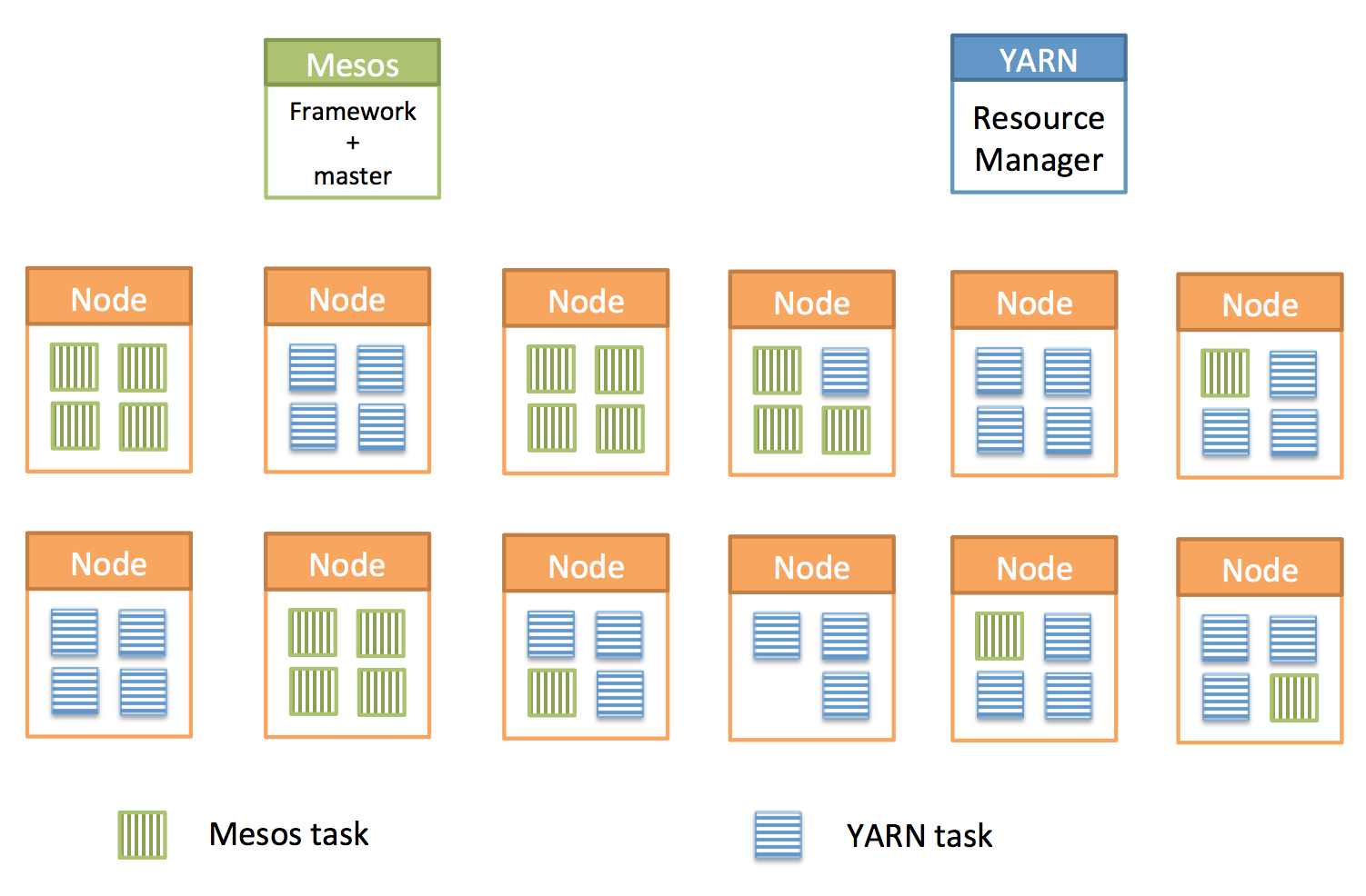 Generic Nodes