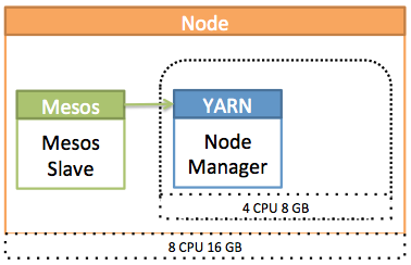 Node