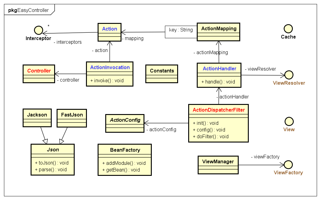 EasyController