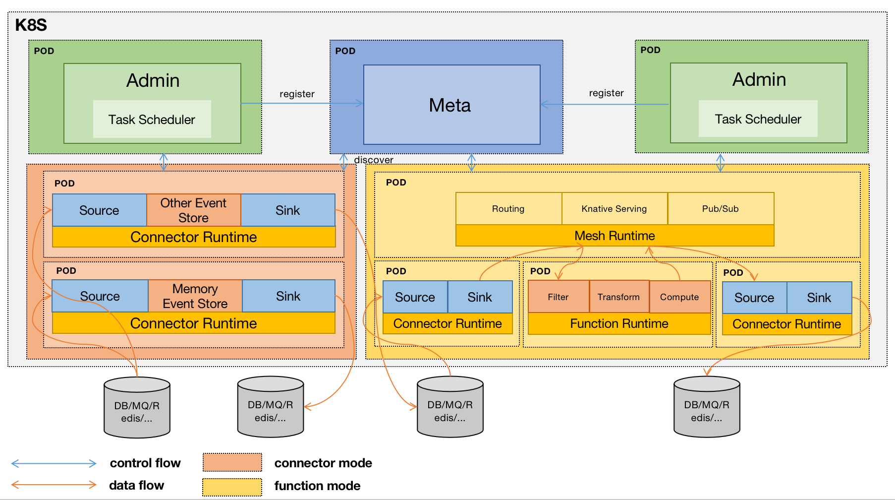 EventMesh Architecture