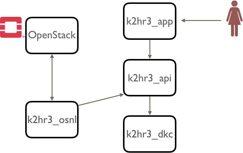 deploy-k2hr3_overview