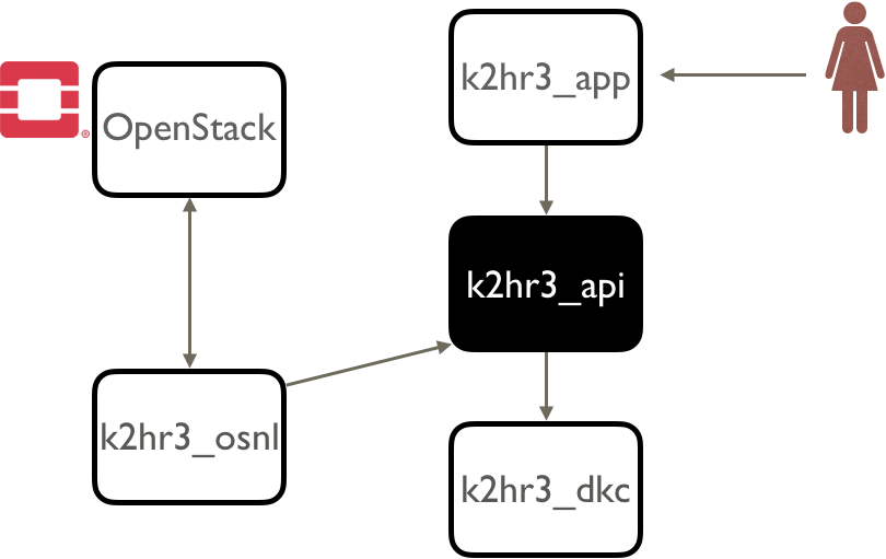 deploy-k2hr3_api