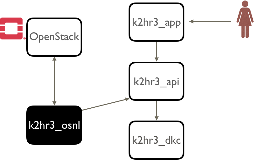 deploy-k2hr3_osnl