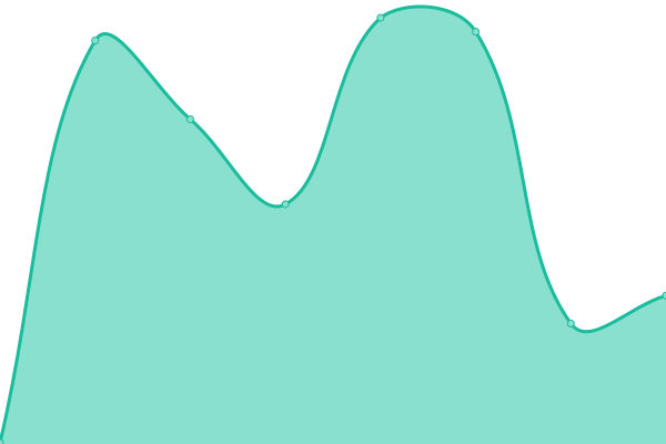 Response time graph