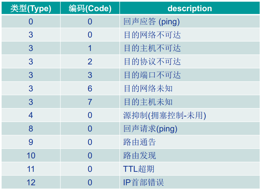 ICMP差错报文类型